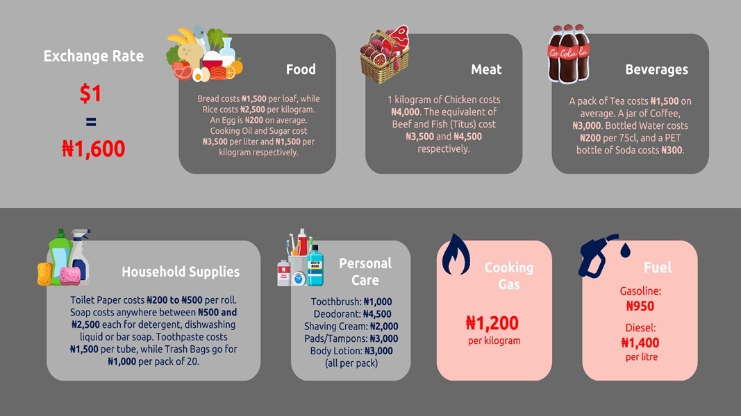 The cost of basic commodities in Lagos in 2024