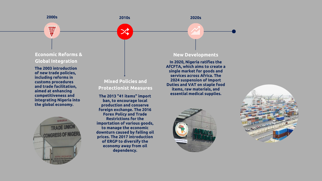 A timeline of key trade