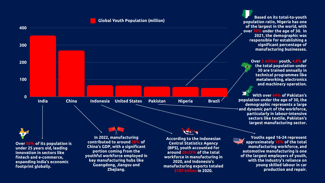 Top 7 countries with the largest population under 30 and how this demographic impacts their economies