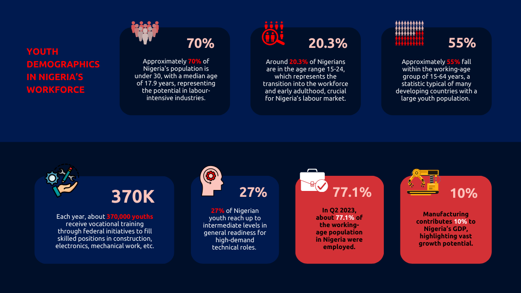An overview of the youth demography in Nigeria