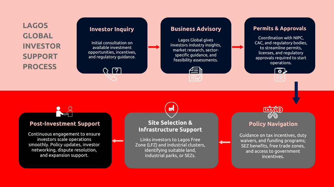 Flowchart
